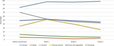 COVID-19 Confinement and Health Risk Behaviors in Spain
